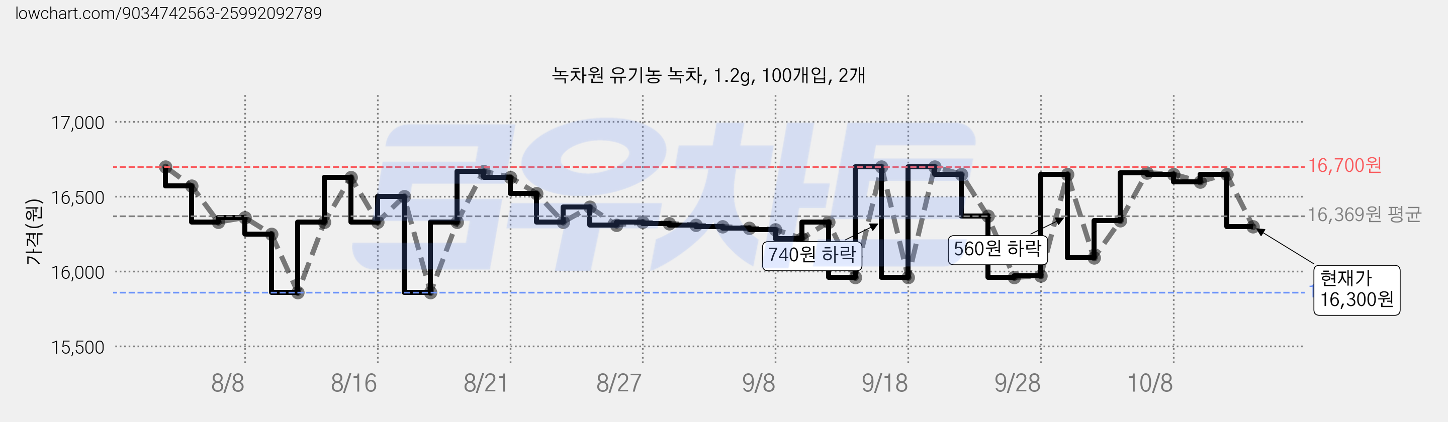 녹차원 유기농 녹차, 1.2g, 100개입, 2개 가격 변동 차트, 현재가 16,300원, 관측 최저가 15,860원
