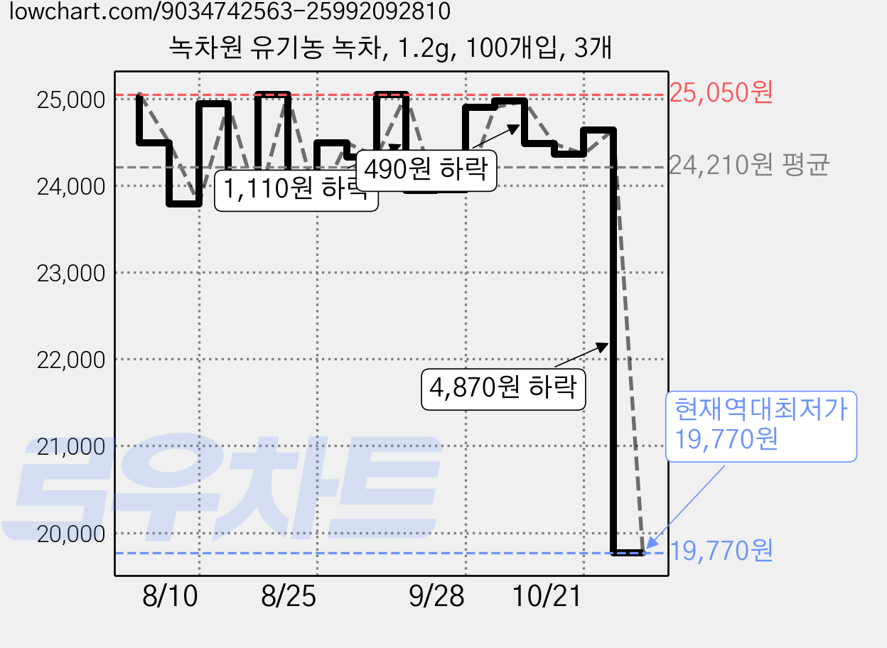 녹차원 유기농 녹차, 1.2g, 100개입, 3개 가격 변동 차트, 현재가 19,770원, 역대최저가