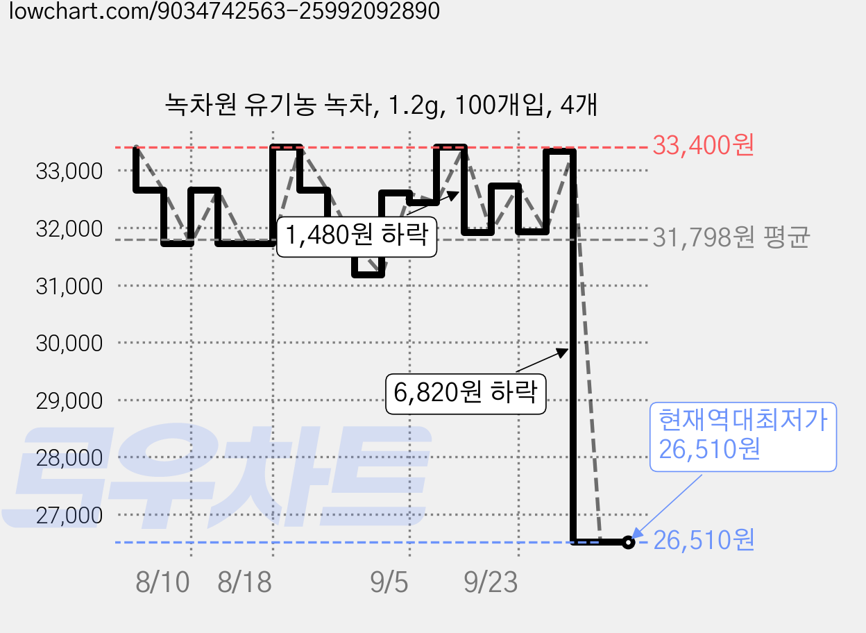 녹차원 유기농 녹차, 1.2g, 100개입, 4개 가격 변동 차트, 현재가 26,510원, 역대최저가