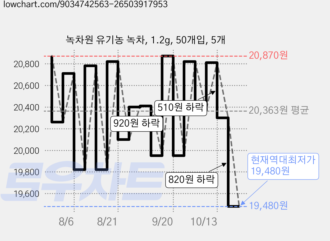 녹차원 유기농 녹차, 1.2g, 50개입, 5개 가격 변동 차트, 현재가 19,480원, 역대최저가