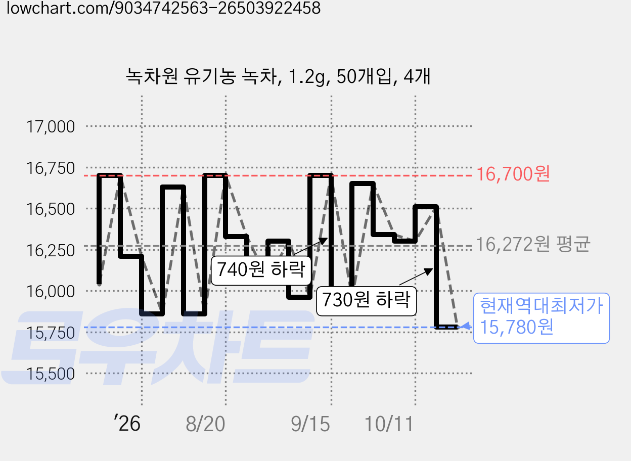 녹차원 유기농 녹차, 1.2g, 50개입, 4개 가격 변동 차트, 현재가 15,780원, 역대최저가