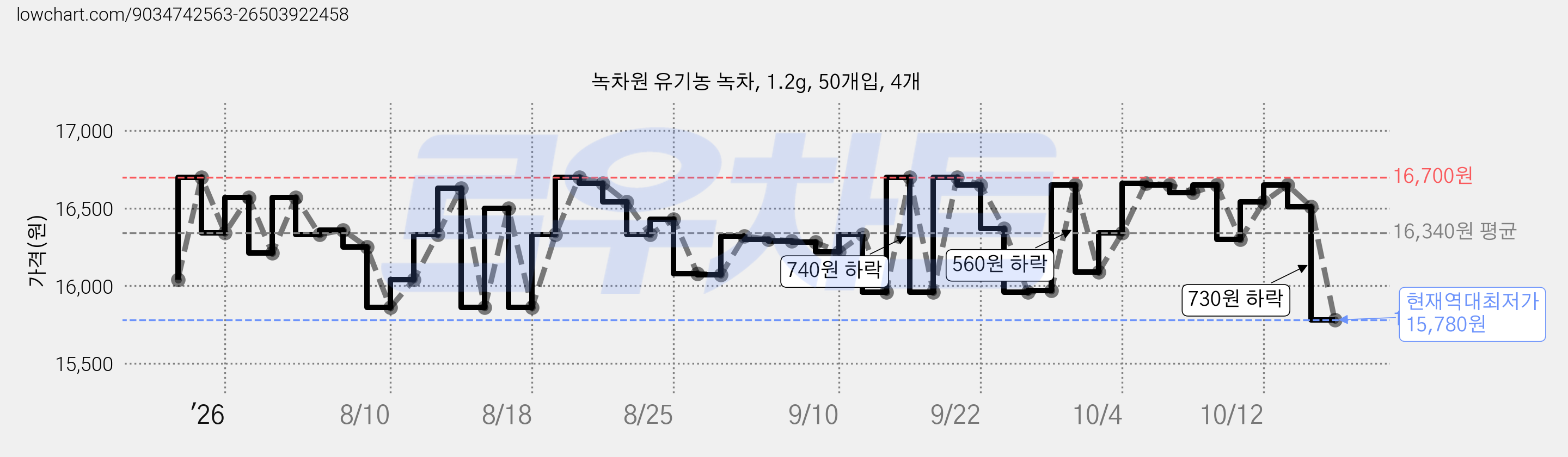 녹차원 유기농 녹차, 1.2g, 50개입, 4개 가격 변동 차트, 현재가 15,780원, 역대최저가