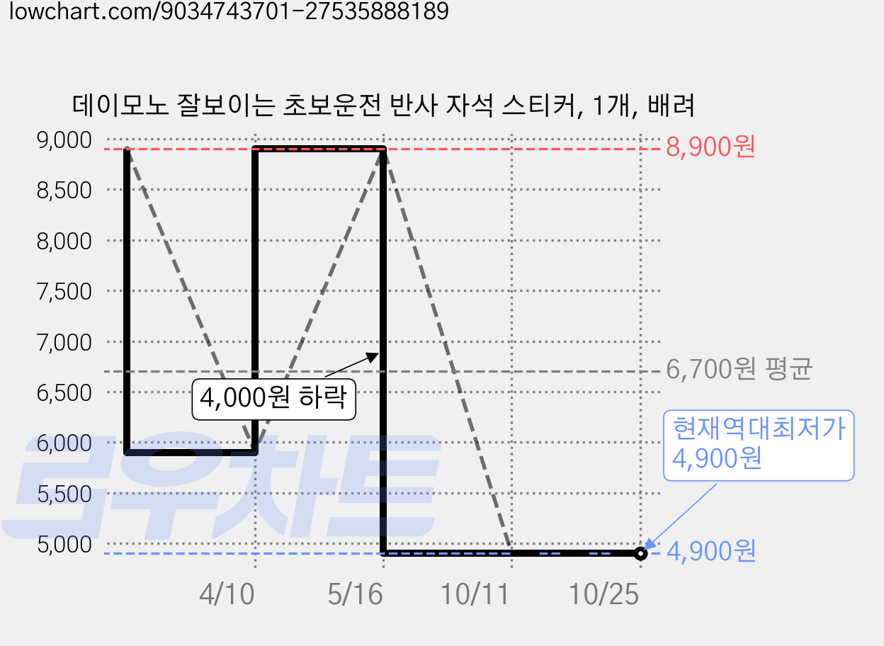 데이모노 잘보이는 초보운전 반사 자석 스티커, 1개, 배려 가격 변동 차트, 현재가 4,900원, 역대최저가