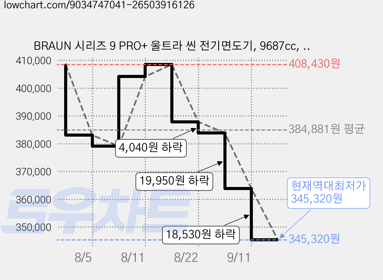 BRAUN 시리즈 9 PRO+ 울트라 씬 전기면도기, 9687cc, 실버 가격 변동 차트, 현재가 345,320원, 역대최저가