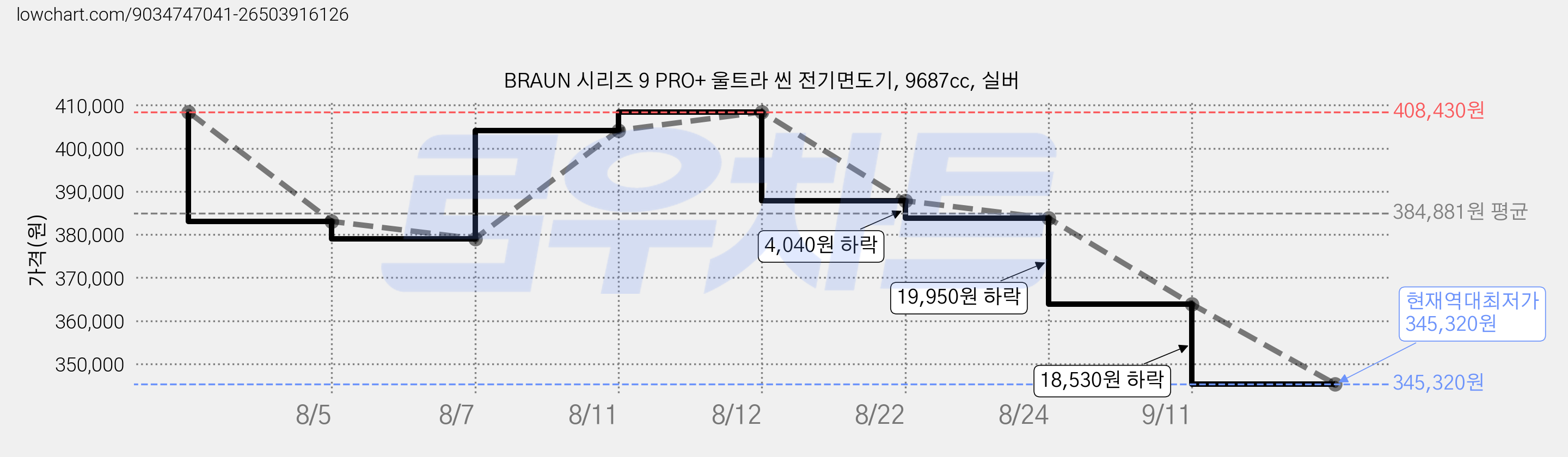 BRAUN 시리즈 9 PRO+ 울트라 씬 전기면도기, 9687cc, 실버 가격 변동 차트, 현재가 345,320원, 역대최저가