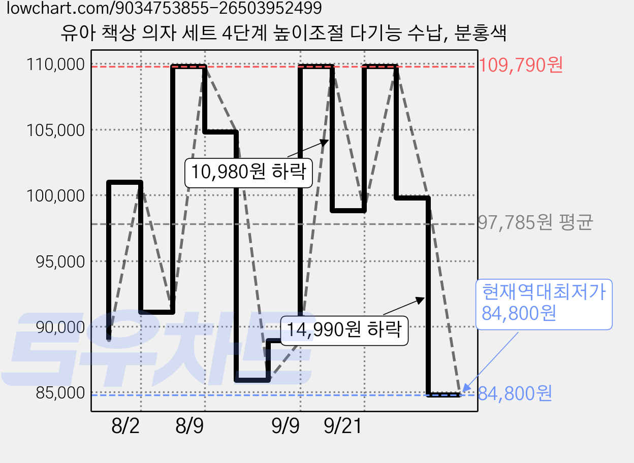 유아 책상 의자 세트 4단계 높이조절 다기능 수납, 분홍색 가격 변동 차트, 현재가 84,800원, 역대최저가