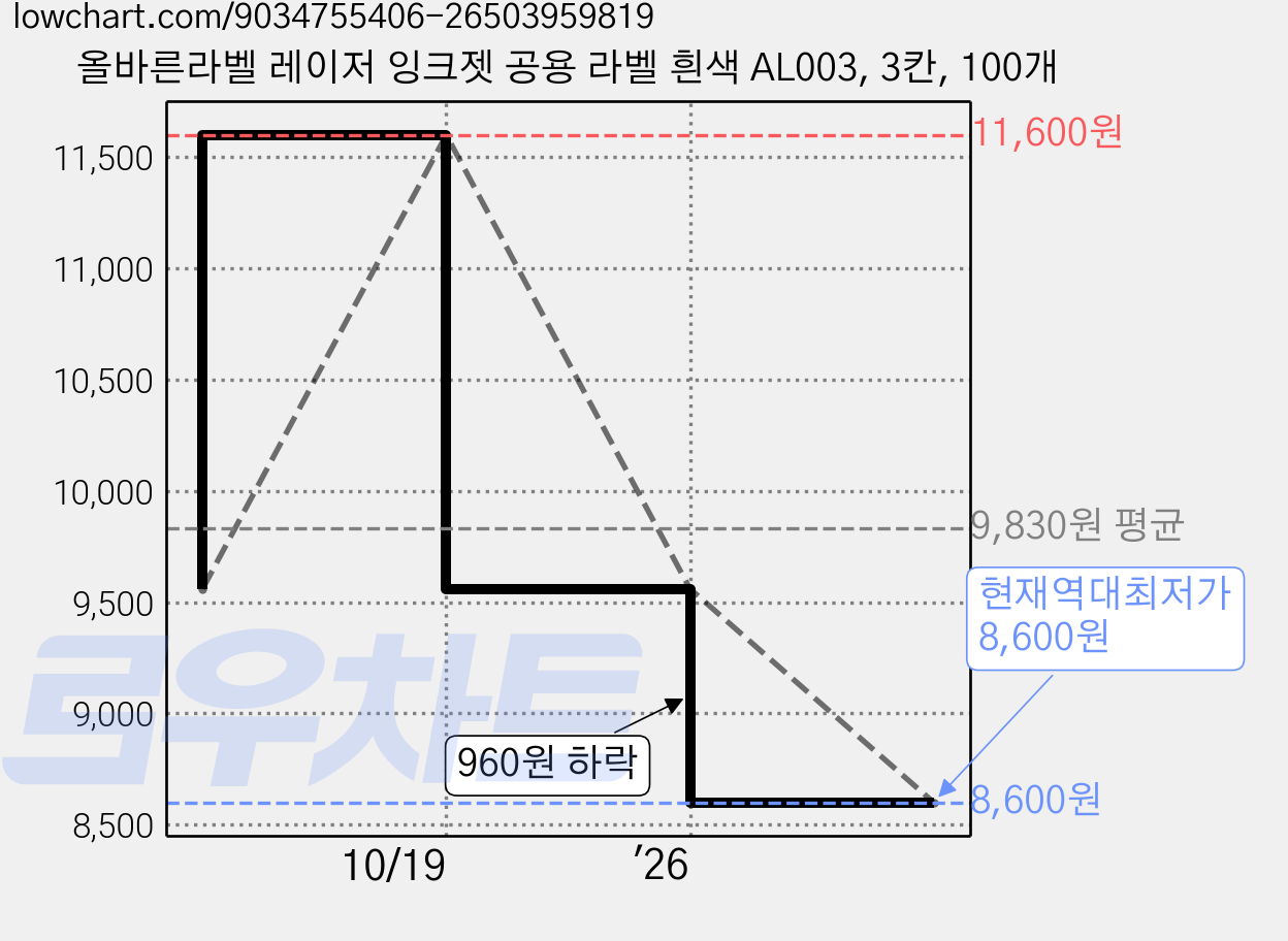 올바른라벨 레이저 잉크젯 공용 라벨 흰색 AL003, 3칸, 100개 가격 변동 차트, 현재가 8,600원, 역대최저가