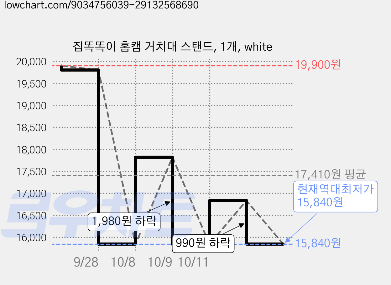 집똑똑이 홈캠 거치대 스탠드, 1개, white 가격 변동 차트, 현재가 15,840원, 역대최저가