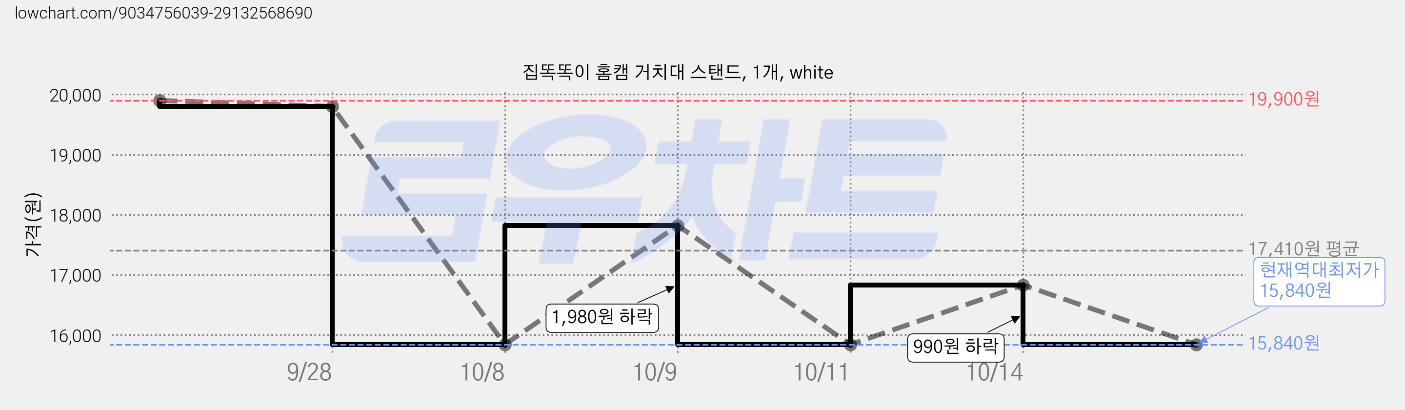 집똑똑이 홈캠 거치대 스탠드, 1개, white 가격 변동 차트, 현재가 15,840원, 역대최저가