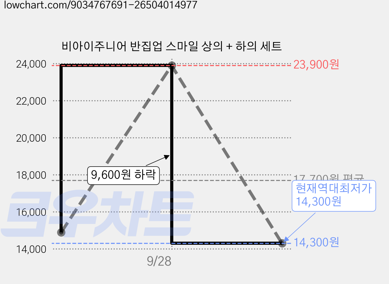 비아이주니어 반집업 스마일 상의 + 하의 세트 가격 변동 차트, 현재가 14,300원, 역대최저가