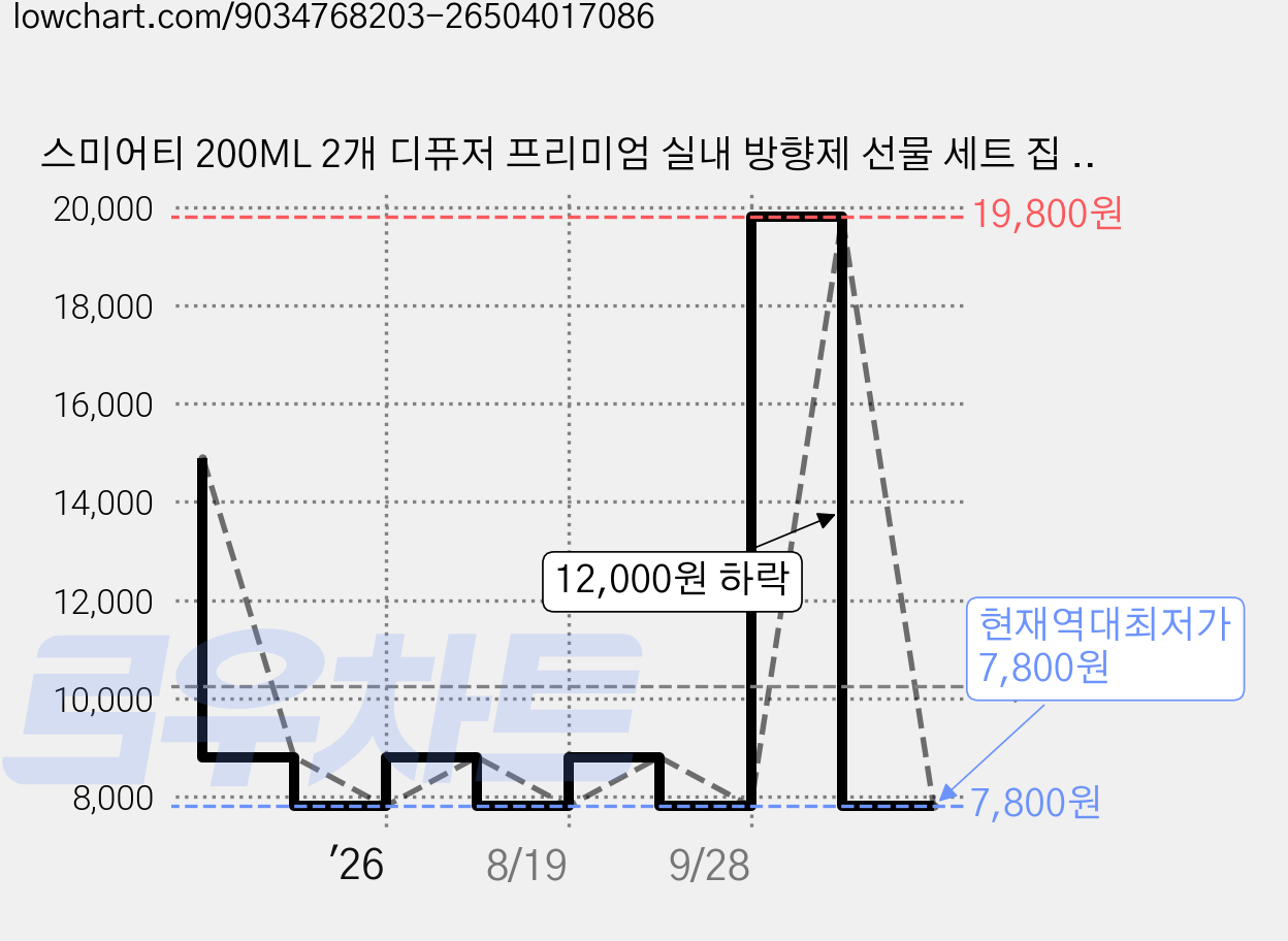 스미어티 200ML 2개 디퓨저 프리미엄 실내 방향제 선물 세트 집 화장실 방향제, 블랙체리 가격 변동 차트, 현재가 7,800원, 역대최저가