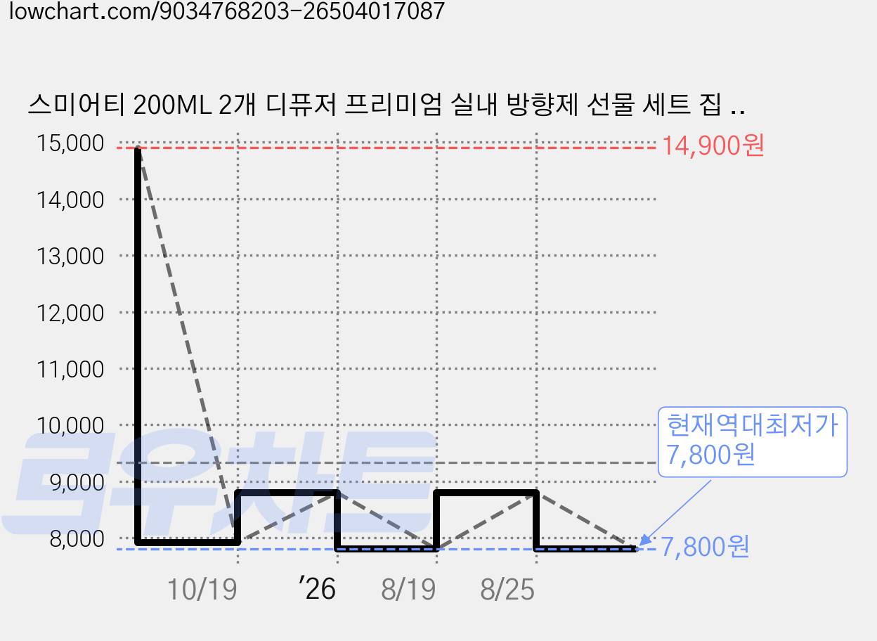 스미어티 200ML 2개 디퓨저 프리미엄 실내 방향제 선물 세트 집 화장실 방향제, 양재동 꽃시장 가격 변동 차트, 현재가 7,800원, 역대최저가