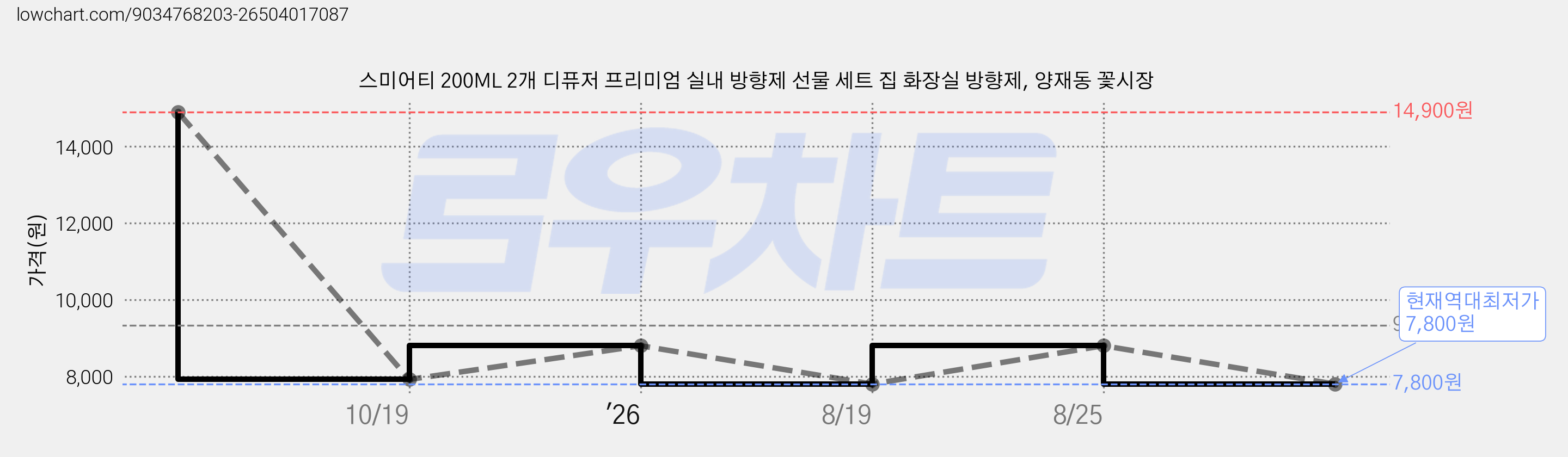 스미어티 200ML 2개 디퓨저 프리미엄 실내 방향제 선물 세트 집 화장실 방향제, 양재동 꽃시장 가격 변동 차트, 현재가 7,800원, 역대최저가