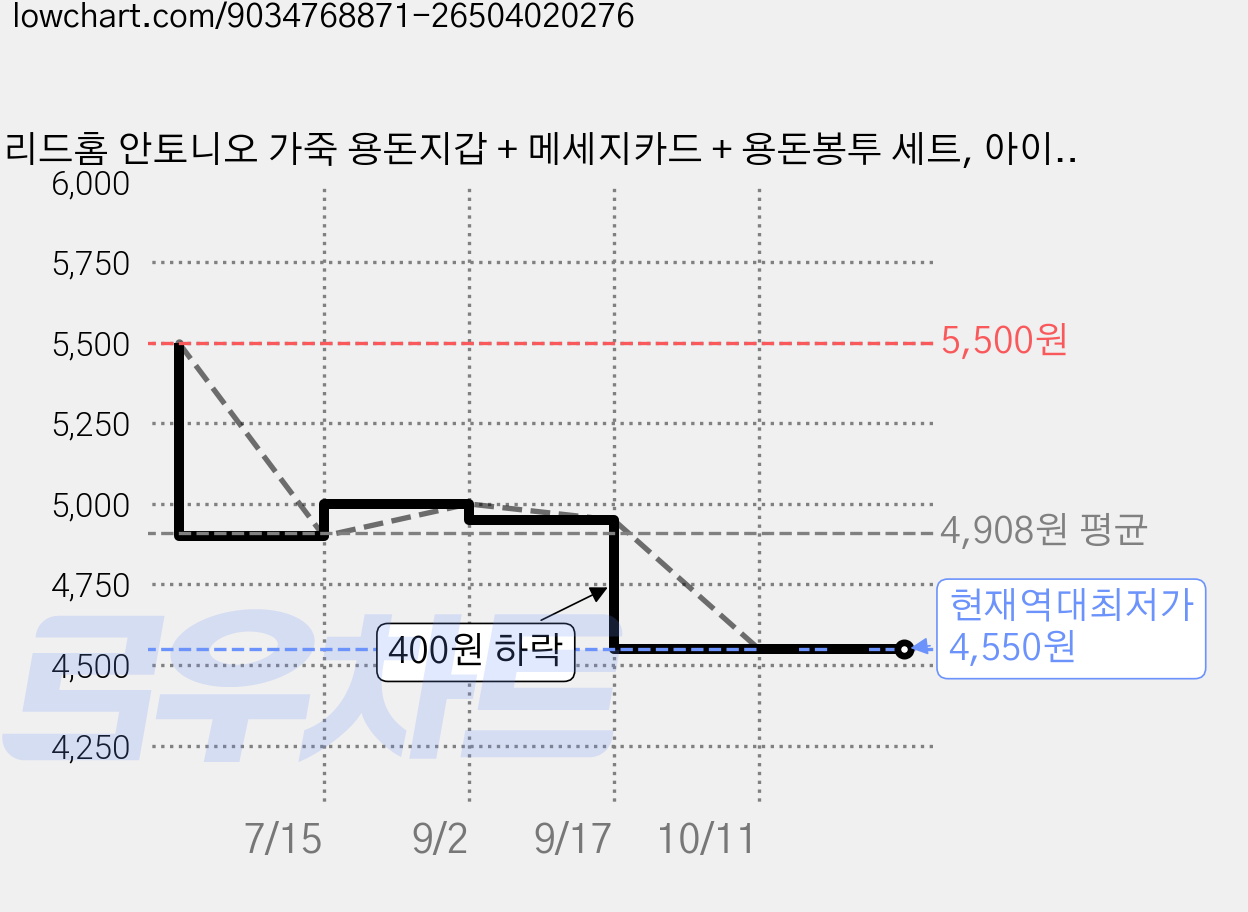 리드홈 안토니오 가죽 용돈지갑 + 메세지카드 + 용돈봉투 세트, 아이보리, 1세트 가격 변동 차트, 현재가 4,550원, 역대최저가