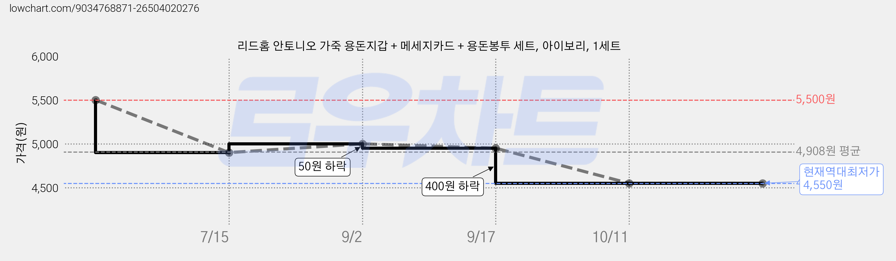리드홈 안토니오 가죽 용돈지갑 + 메세지카드 + 용돈봉투 세트, 아이보리, 1세트 가격 변동 차트, 현재가 4,550원, 역대최저가