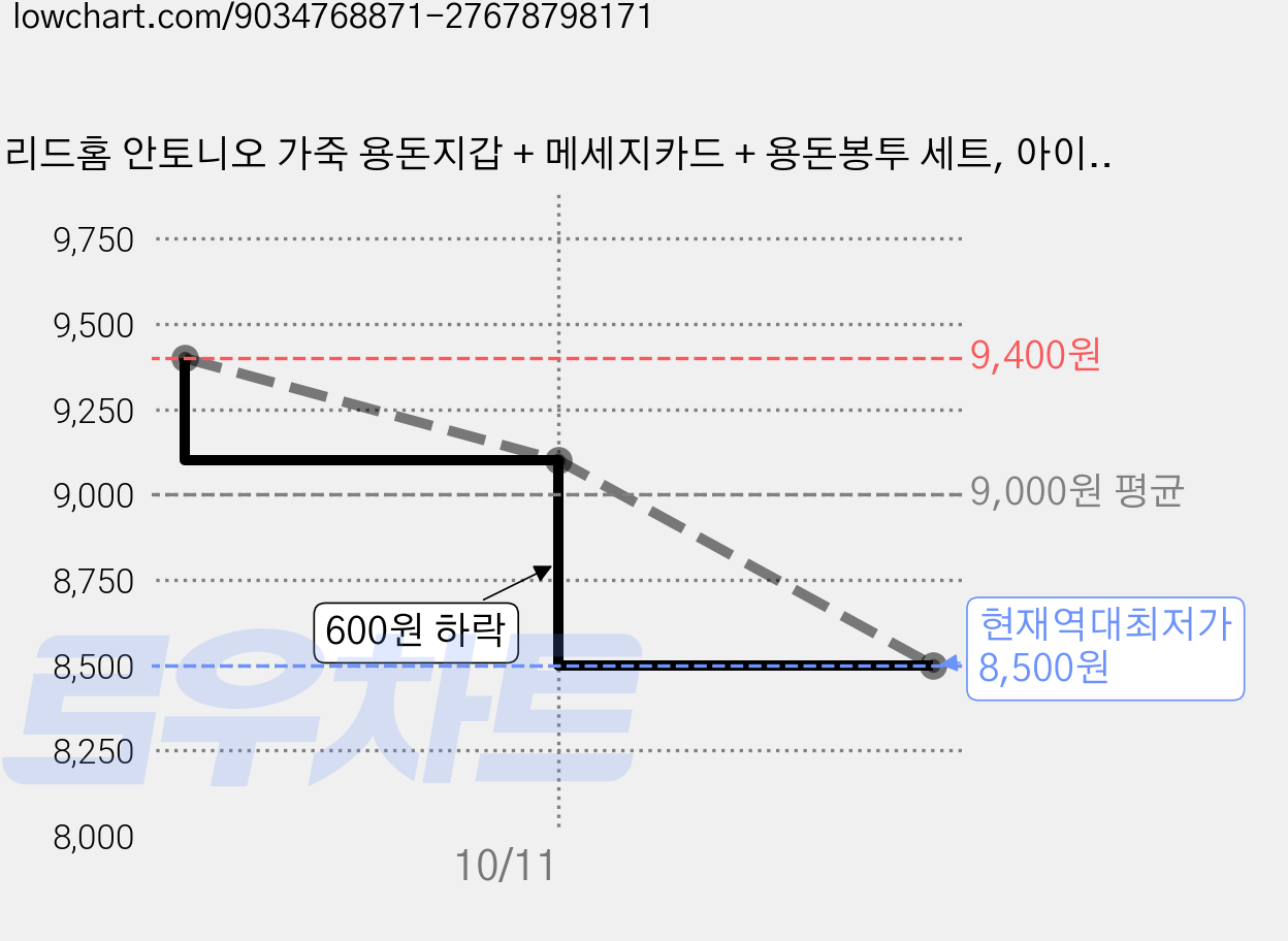 리드홈 안토니오 가죽 용돈지갑 + 메세지카드 + 용돈봉투 세트, 아이보리, 2세트 가격 변동 차트, 현재가 8,500원, 역대최저가