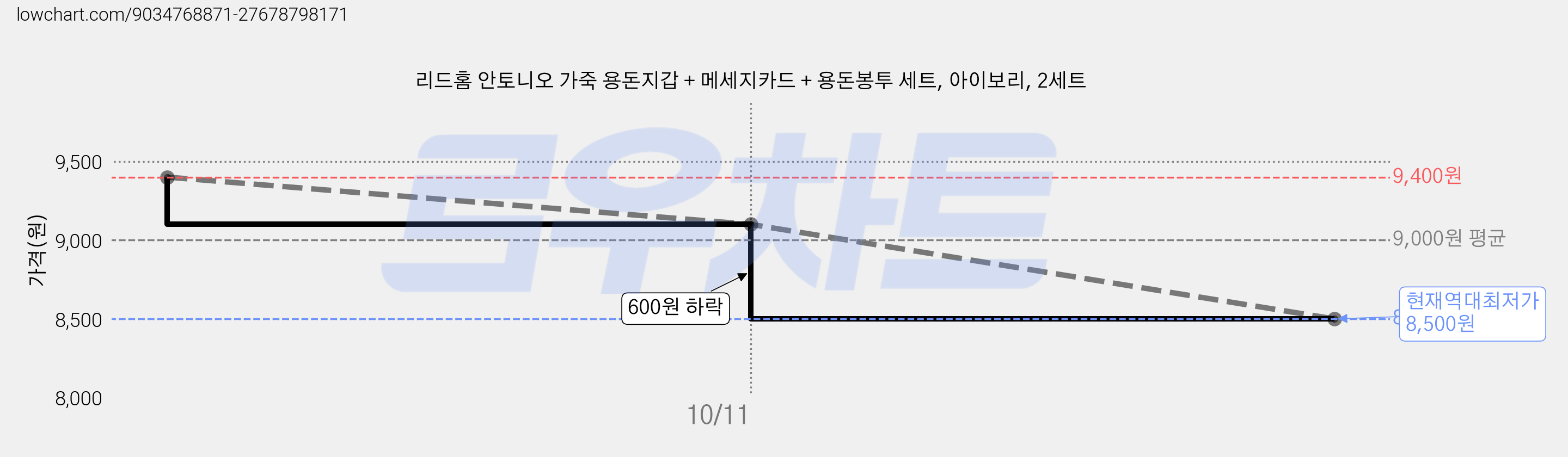 리드홈 안토니오 가죽 용돈지갑 + 메세지카드 + 용돈봉투 세트, 아이보리, 2세트 가격 변동 차트, 현재가 8,500원, 역대최저가