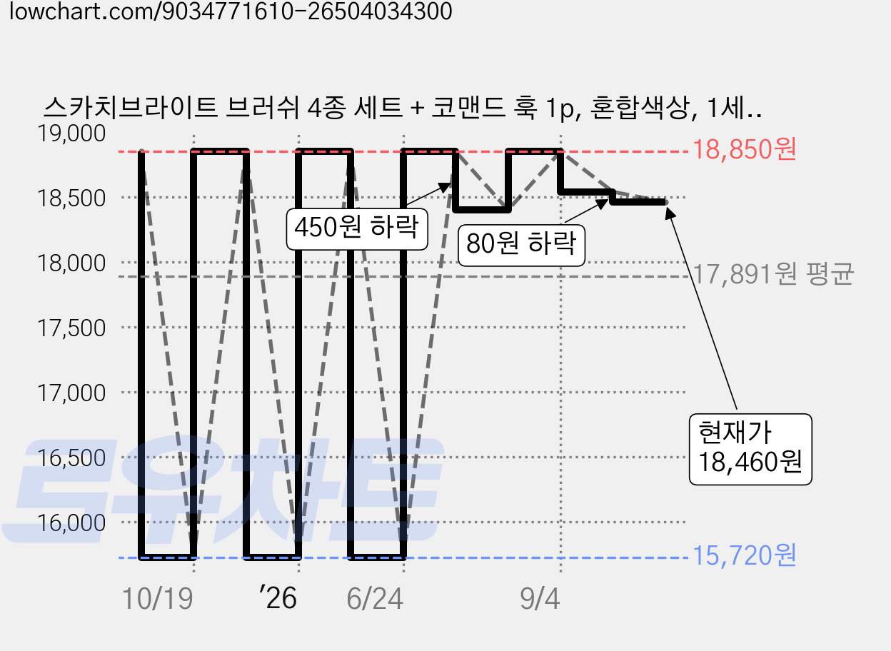 스카치브라이트 브러쉬 4종 세트 + 코맨드 훅 1p, 혼합색상, 1세트 가격 변동 차트, 현재가 18,460원, 관측 최저가 15,720원