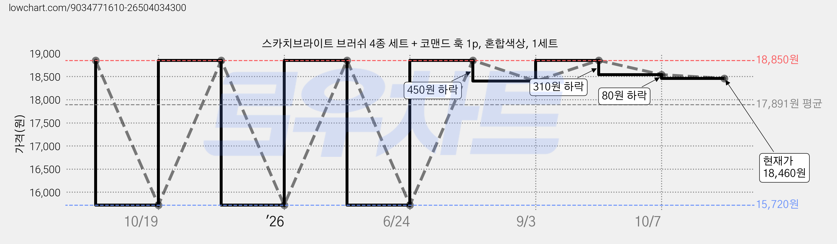 스카치브라이트 브러쉬 4종 세트 + 코맨드 훅 1p, 혼합색상, 1세트 가격 변동 차트, 현재가 18,460원, 관측 최저가 15,720원