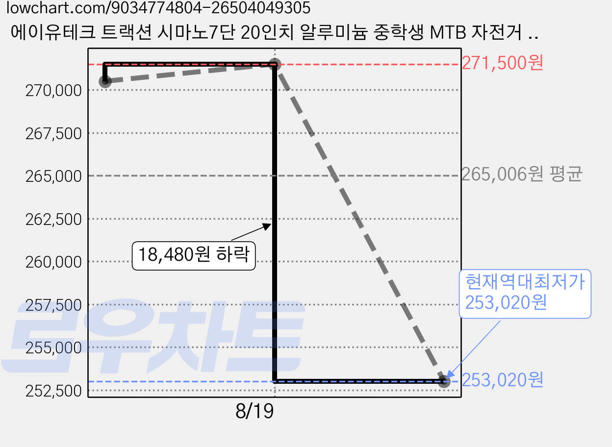 에이유테크 트랙션 시마노7단 20인치 알루미늄 중학생 MTB 자전거 M720, 화이트, 50.7cm(20인치) 가격 변동 차트, 현재가 253,020원, 역대최저가
