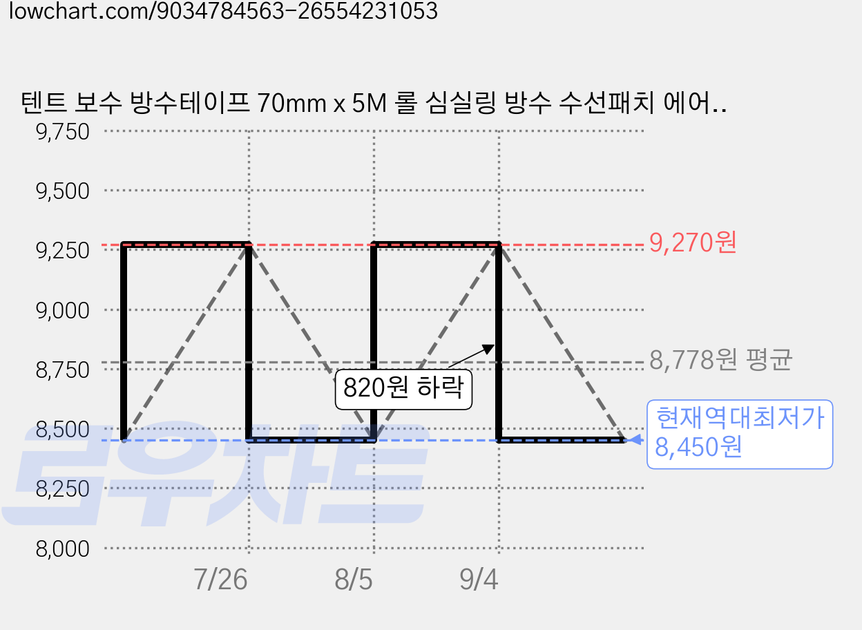 텐트 보수 방수테이프 70mm x 5M 롤 심실링 방수 수선패치 에어매트 튜브 타프 수선키트 캠핑 비상용품, 1개 가격 변동 차트, 현재가 8,450원, 역대최저가