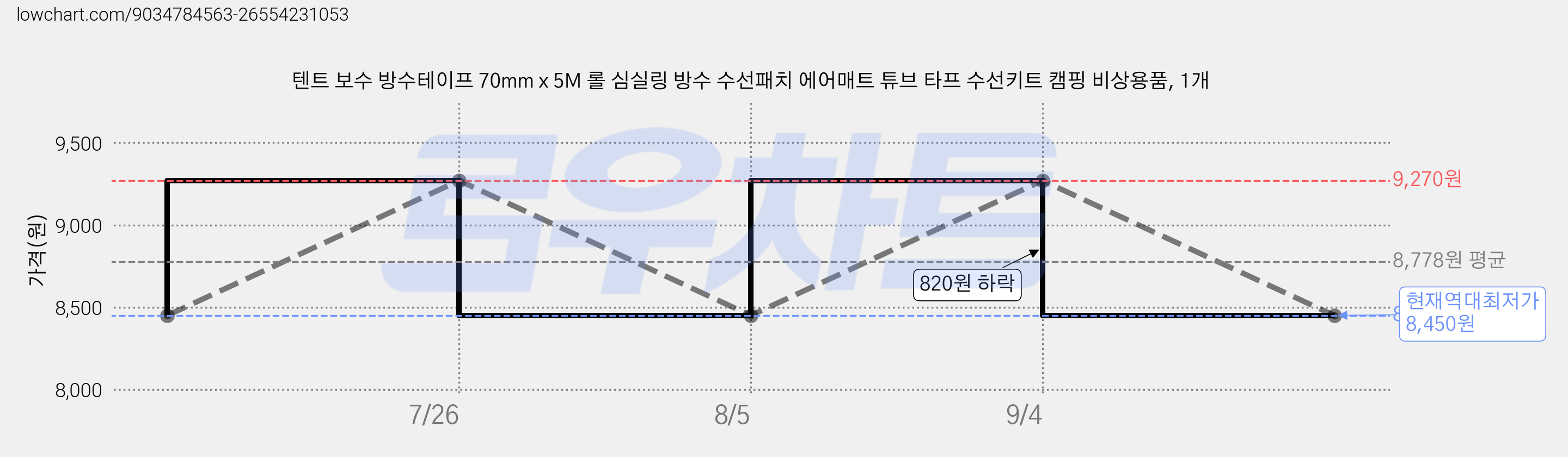 텐트 보수 방수테이프 70mm x 5M 롤 심실링 방수 수선패치 에어매트 튜브 타프 수선키트 캠핑 비상용품, 1개 가격 변동 차트, 현재가 8,450원, 역대최저가