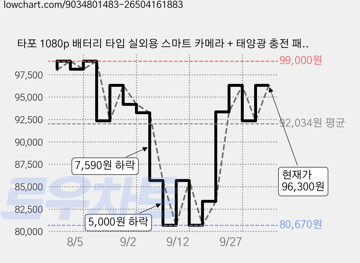 타포 1080p 배터리 타입 실외용 스마트 카메라 + 태양광 충전 패널 키트, Tapo C400 KIT, 1세트 가격 변동 차트, 현재가 96,300원, 관측 최저가 80,670원