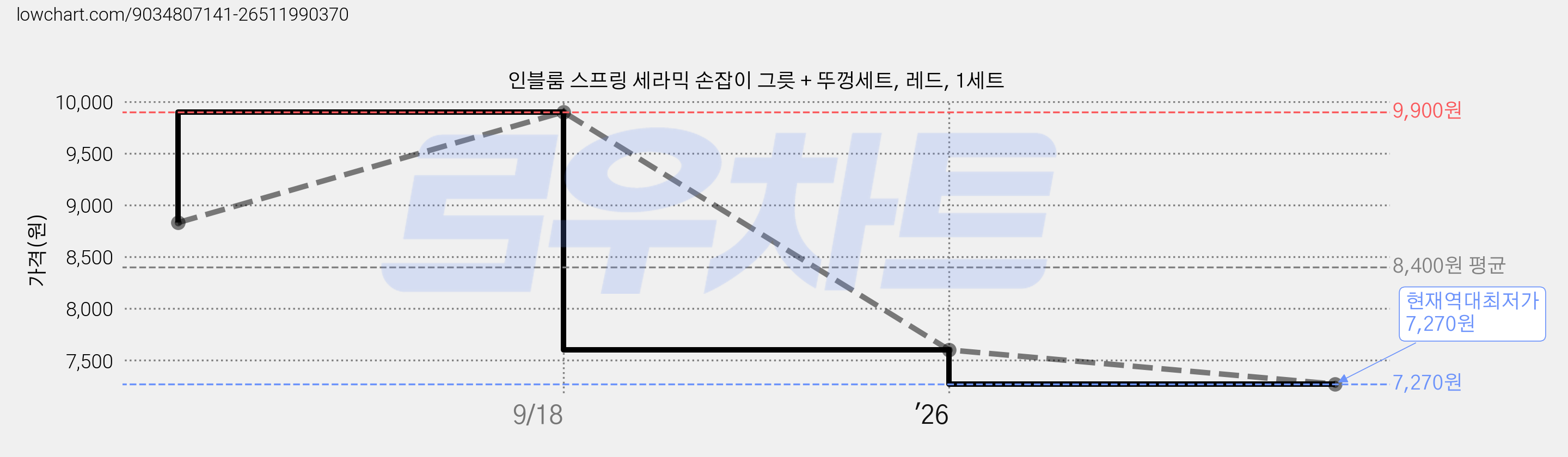인블룸 스프링 세라믹 손잡이 그릇 + 뚜껑세트, 레드, 1세트 가격 변동 차트, 현재가 7,270원, 역대최저가