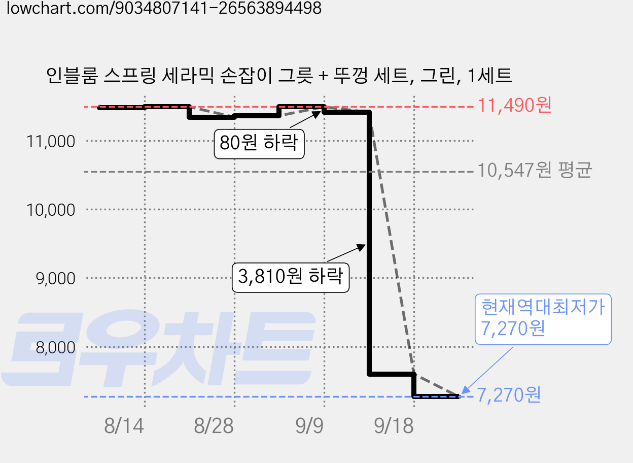 인블룸 스프링 세라믹 손잡이 그릇 + 뚜껑 세트, 그린, 1세트 가격 변동 차트, 현재가 7,270원, 역대최저가