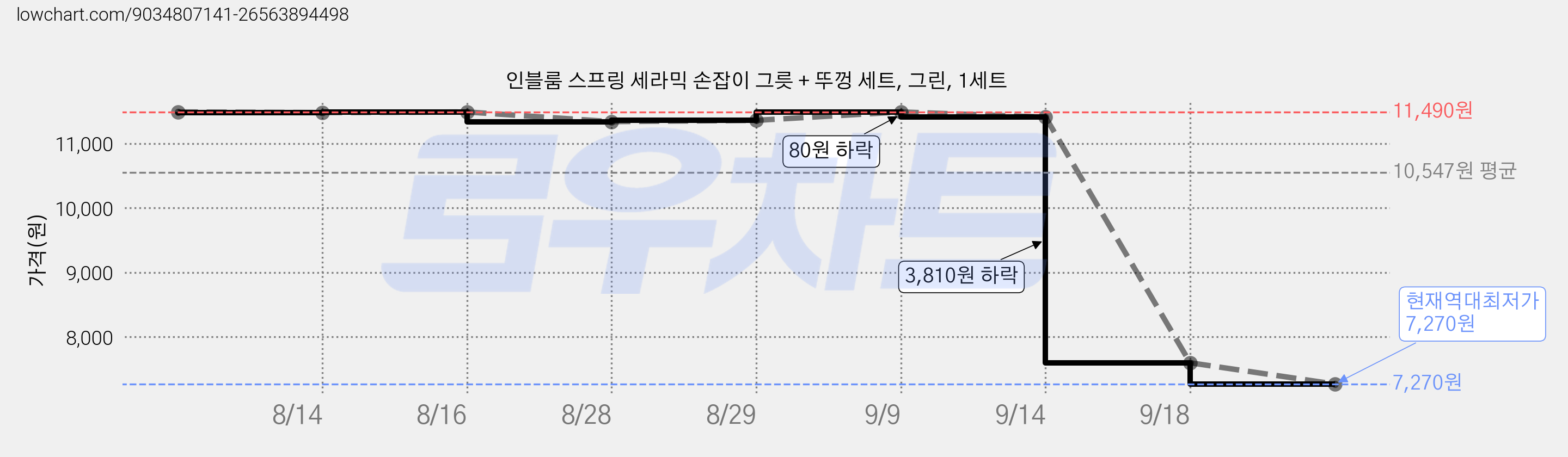 인블룸 스프링 세라믹 손잡이 그릇 + 뚜껑 세트, 그린, 1세트 가격 변동 차트, 현재가 7,270원, 역대최저가