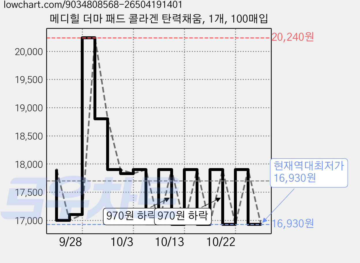 메디힐 더마 패드 콜라겐 탄력채움, 1개, 100매입 가격 변동 차트, 현재가 16,930원, 역대최저가