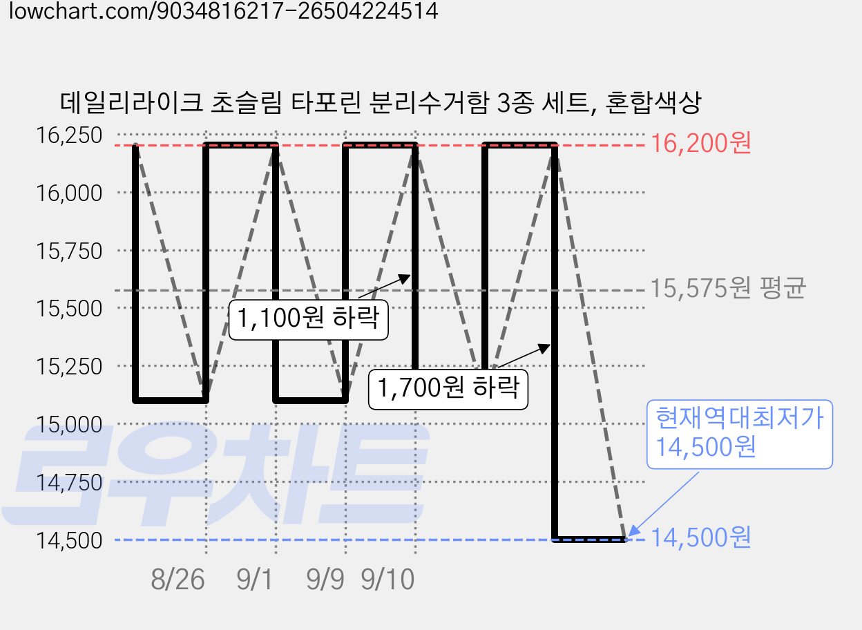 데일리라이크 초슬림 타포린 분리수거함 3종 세트, 혼합색상 가격 변동 차트, 현재가 14,500원, 역대최저가