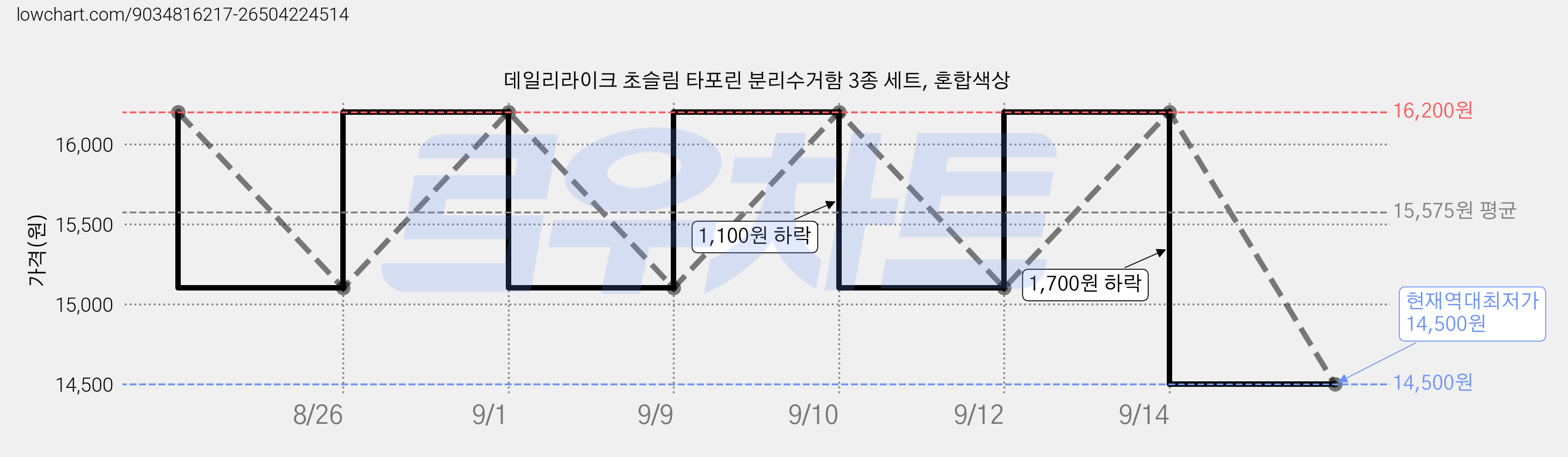 데일리라이크 초슬림 타포린 분리수거함 3종 세트, 혼합색상 가격 변동 차트, 현재가 14,500원, 역대최저가