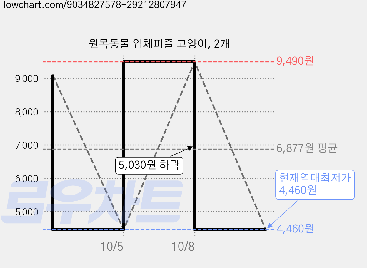 원목동물 입체퍼즐 고양이, 2개 가격 변동 차트, 현재가 4,460원, 역대최저가