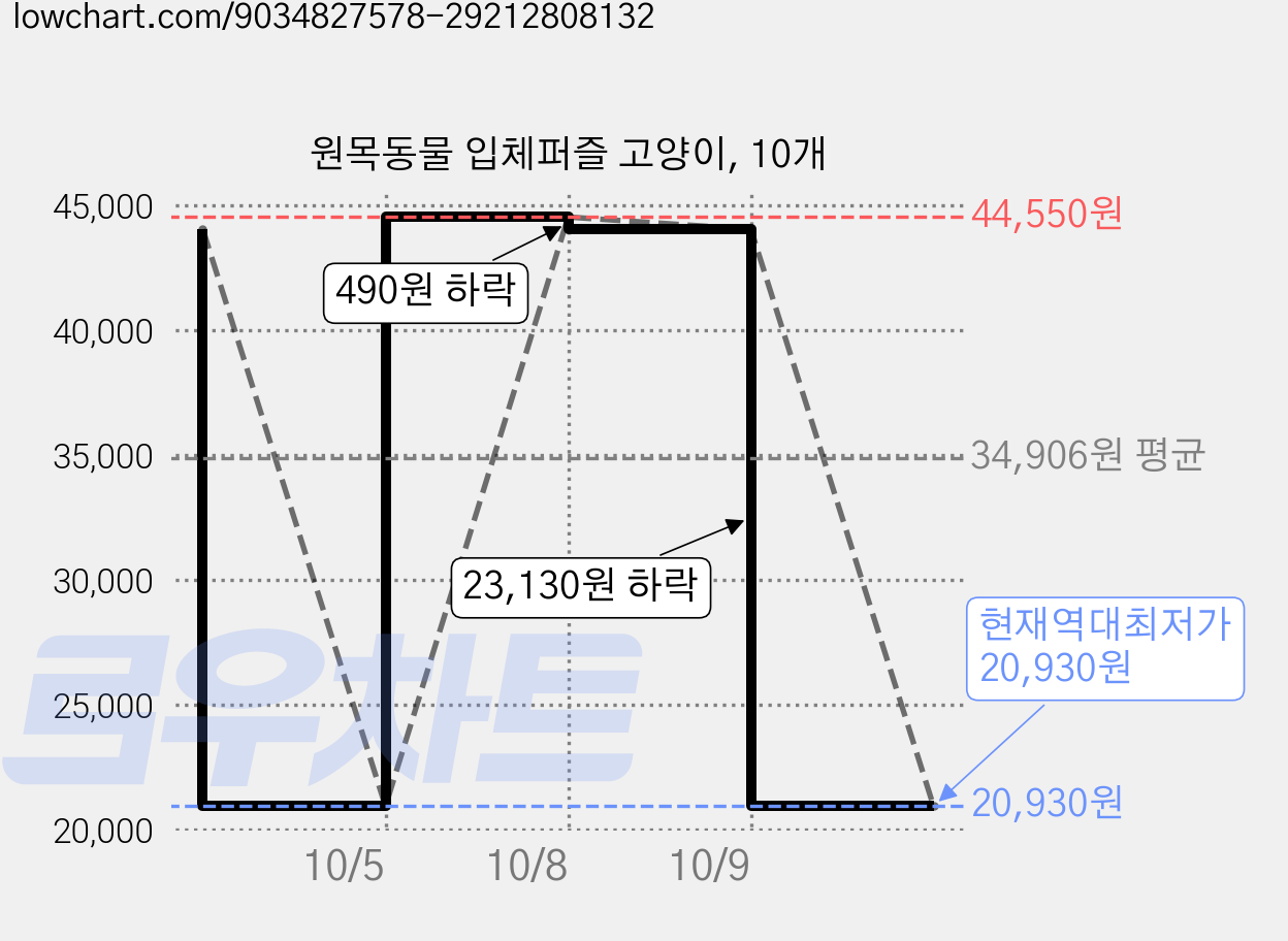 원목동물 입체퍼즐 고양이, 10개 가격 변동 차트, 현재가 20,930원, 역대최저가