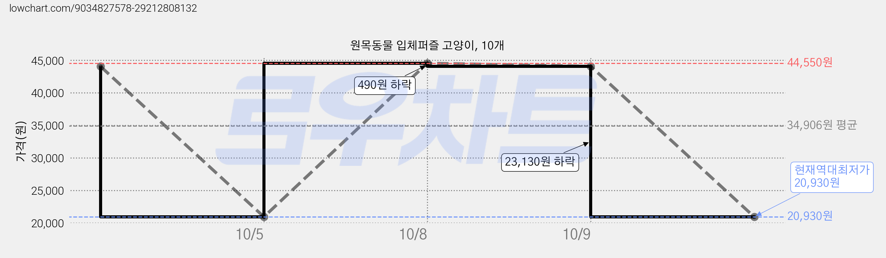 원목동물 입체퍼즐 고양이, 10개 가격 변동 차트, 현재가 20,930원, 역대최저가