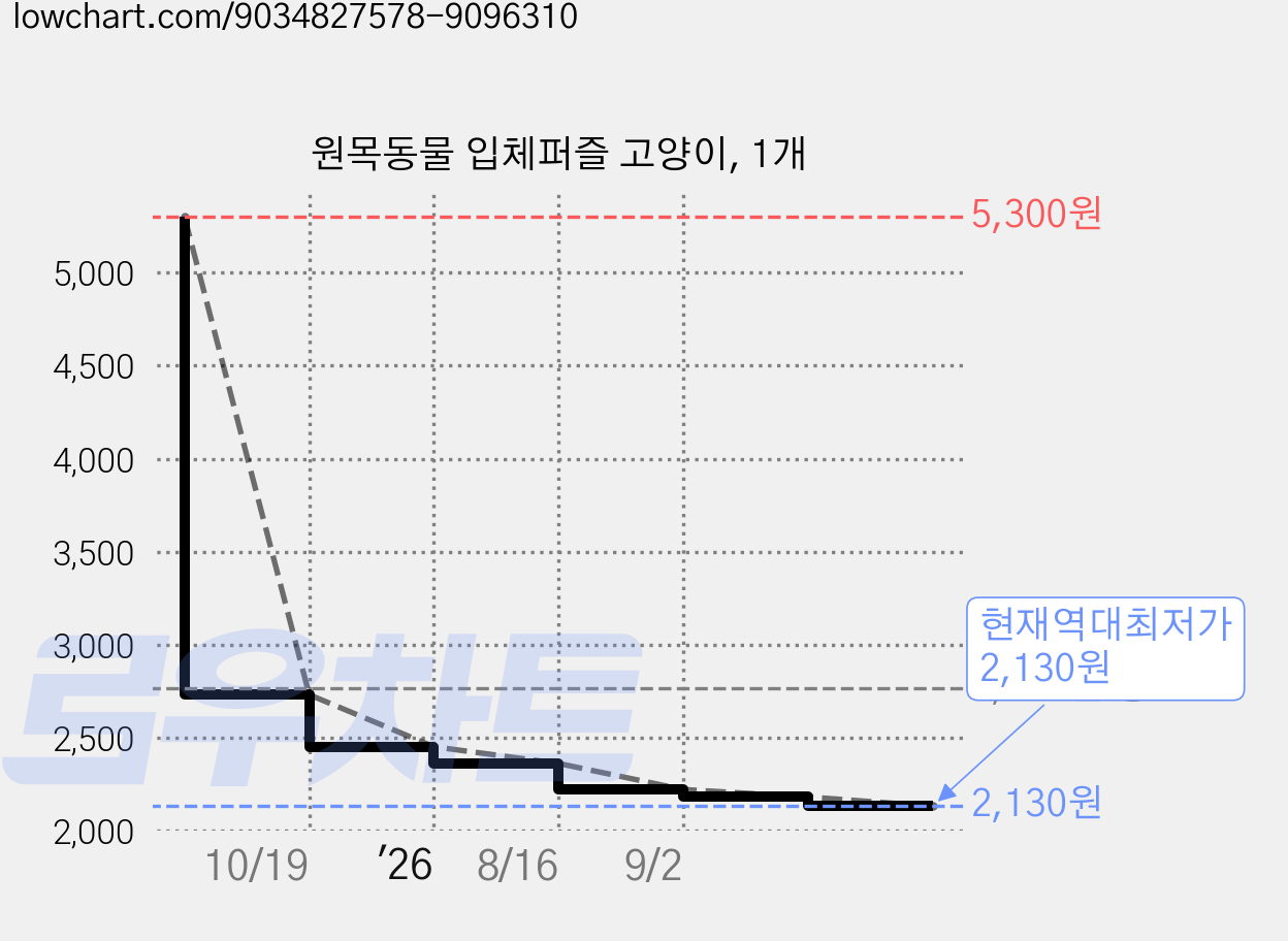 원목동물 입체퍼즐 고양이, 1개 가격 변동 차트, 현재가 2,130원, 역대최저가