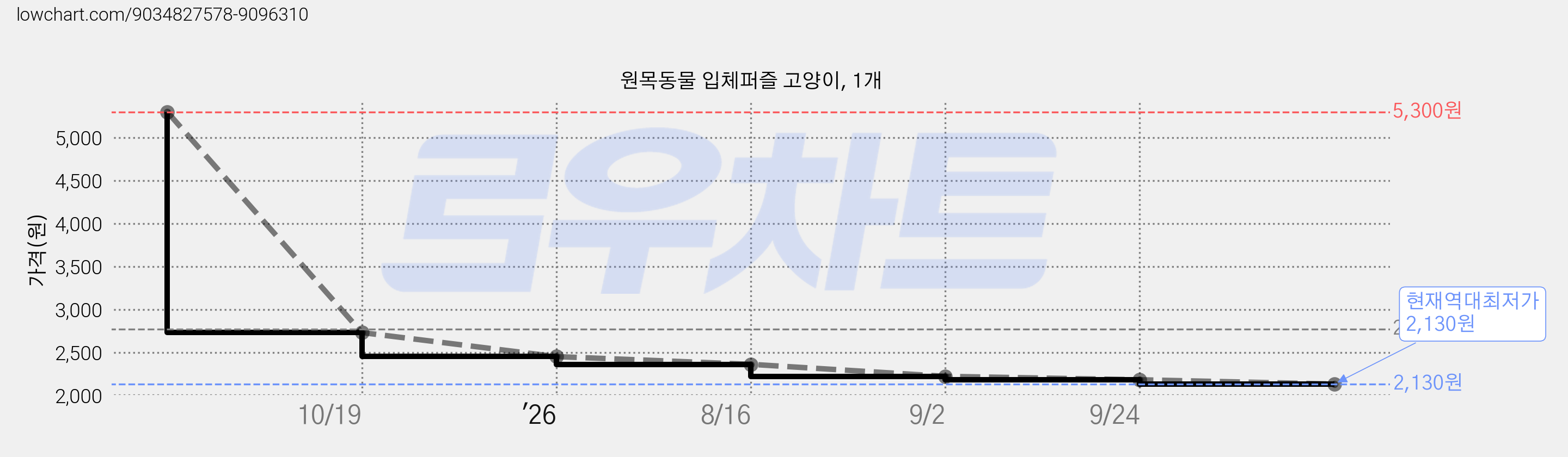 원목동물 입체퍼즐 고양이, 1개 가격 변동 차트, 현재가 2,130원, 역대최저가