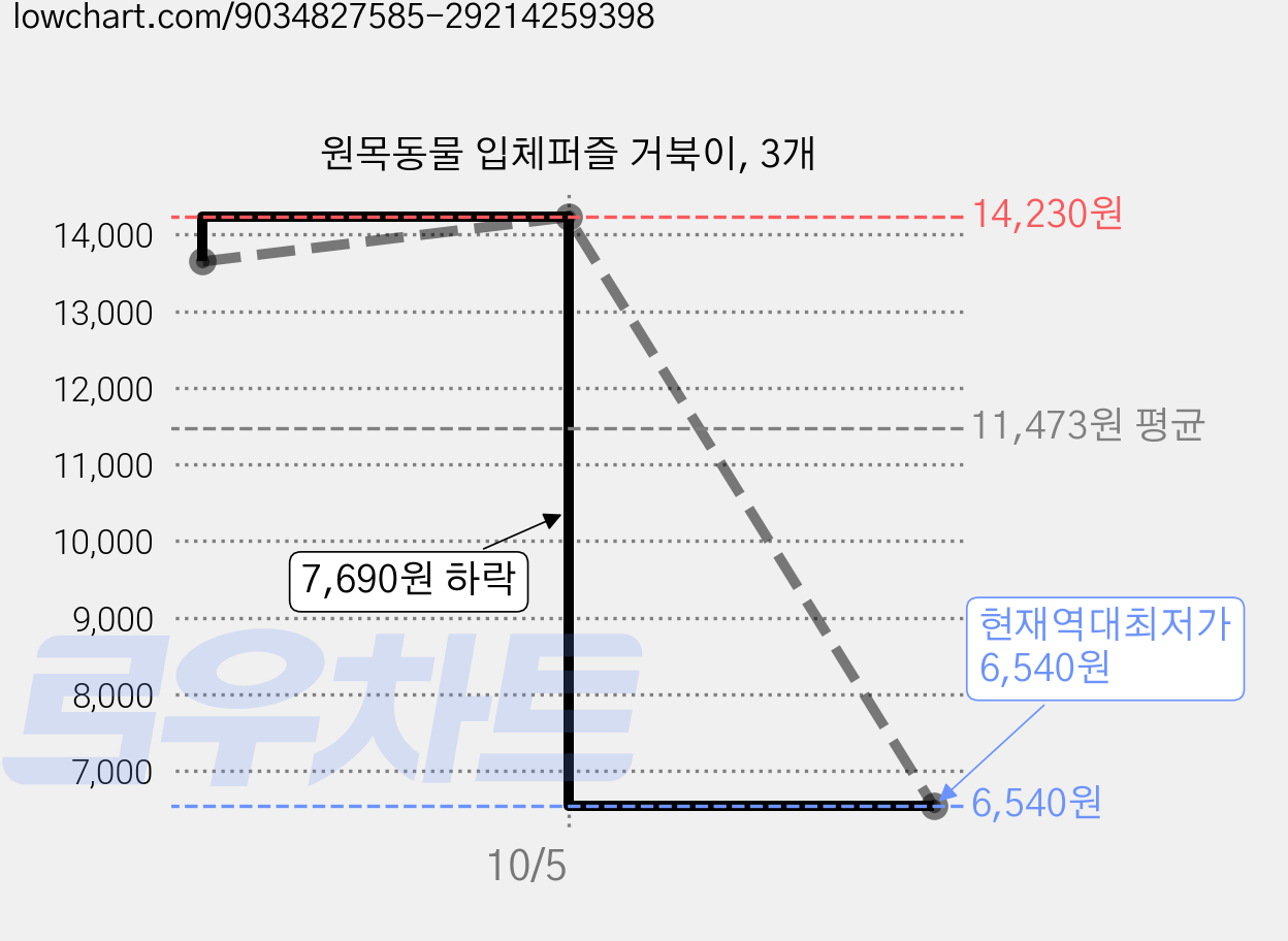 원목동물 입체퍼즐 거북이, 3개 가격 변동 차트, 현재가 6,540원, 역대최저가