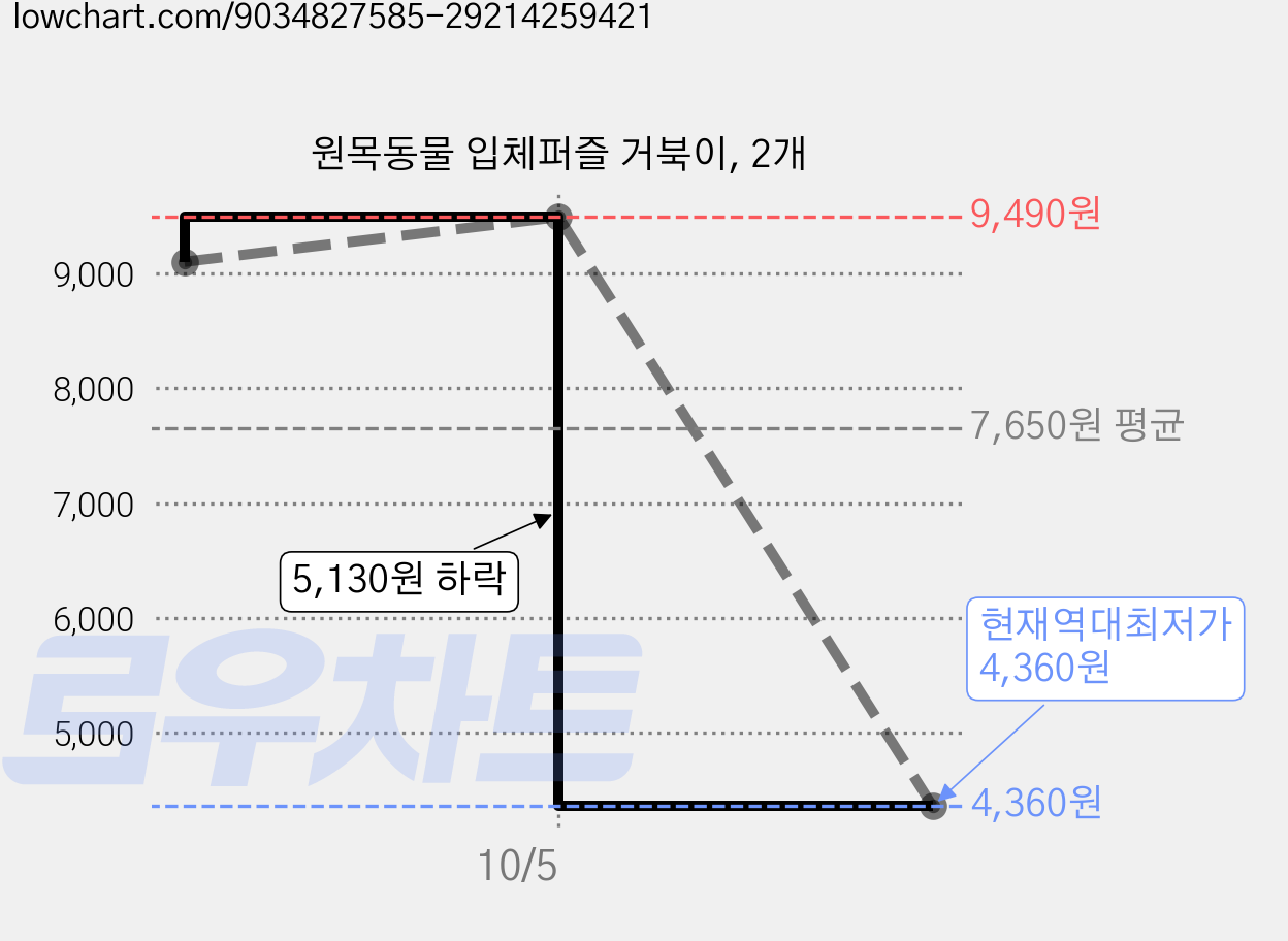 원목동물 입체퍼즐 거북이, 2개 가격 변동 차트, 현재가 4,360원, 역대최저가