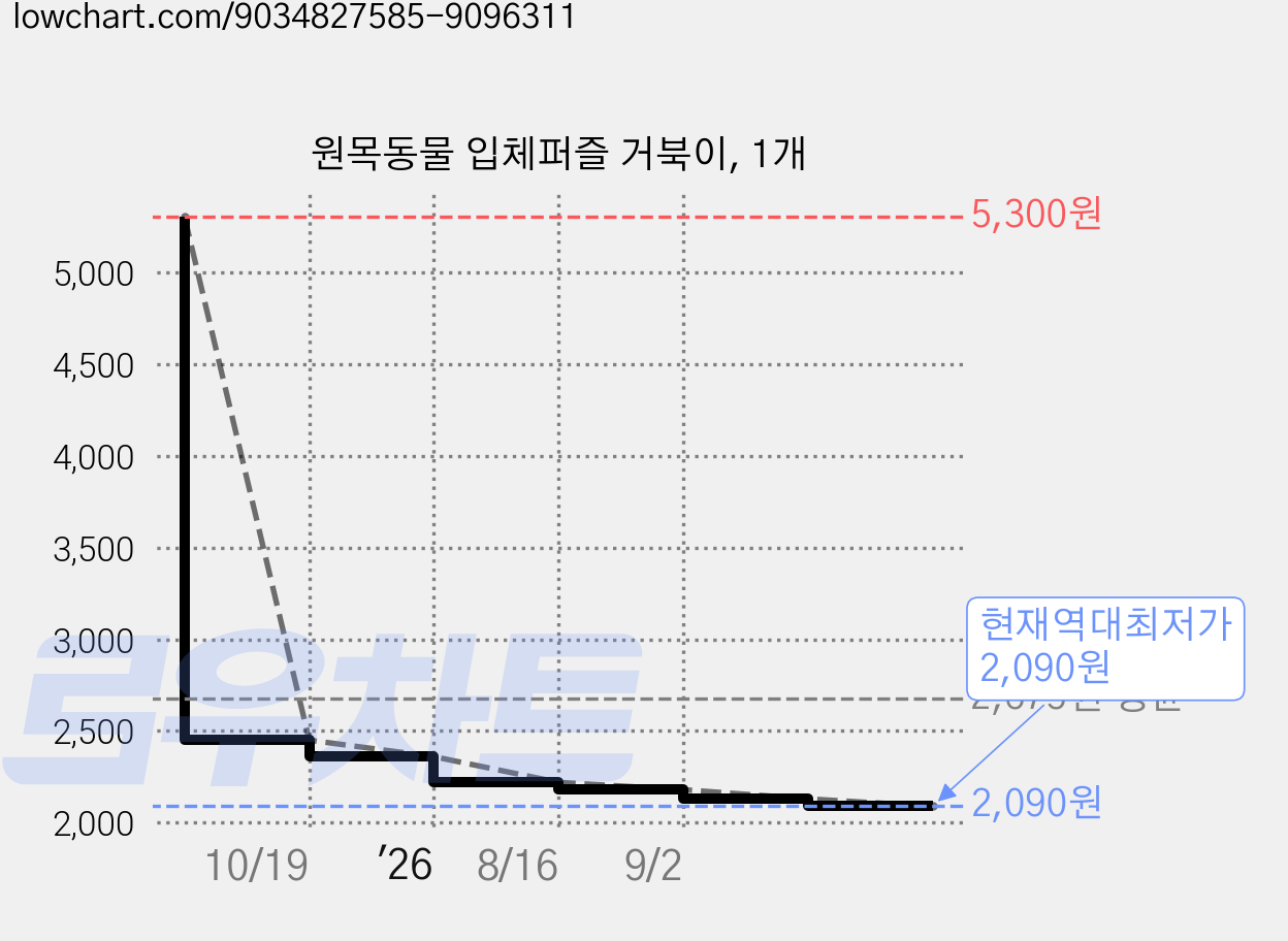 원목동물 입체퍼즐 거북이, 1개 가격 변동 차트, 현재가 2,090원, 역대최저가