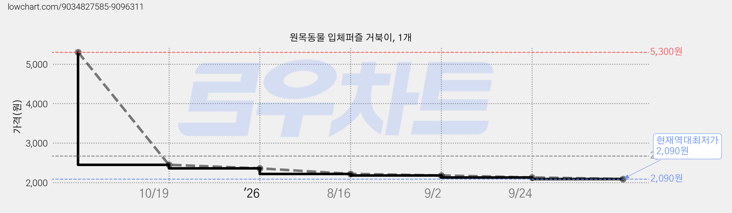 원목동물 입체퍼즐 거북이, 1개 가격 변동 차트, 현재가 2,090원, 역대최저가
