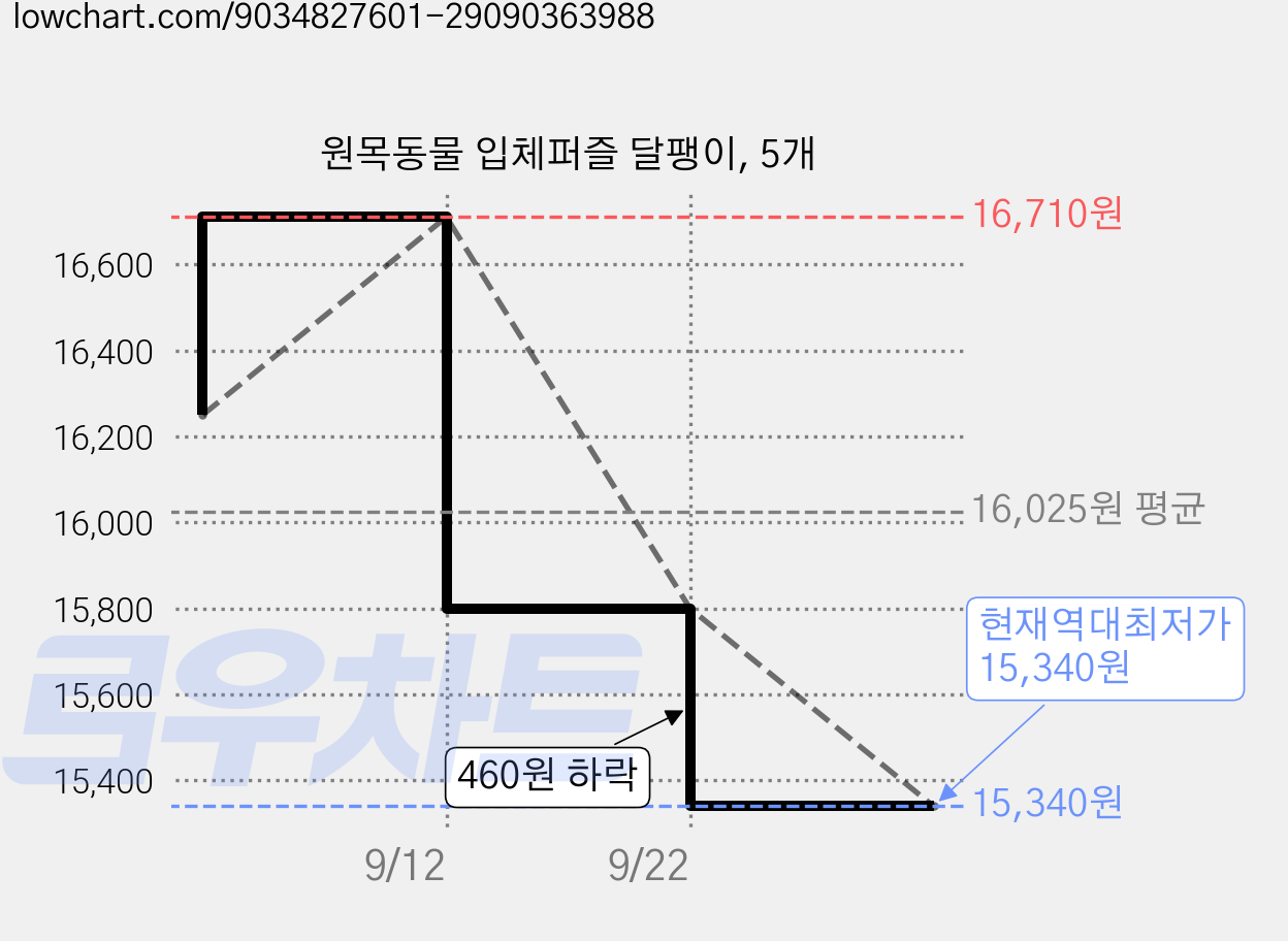 원목동물 입체퍼즐 달팽이, 5개 가격 변동 차트, 현재가 15,340원, 역대최저가