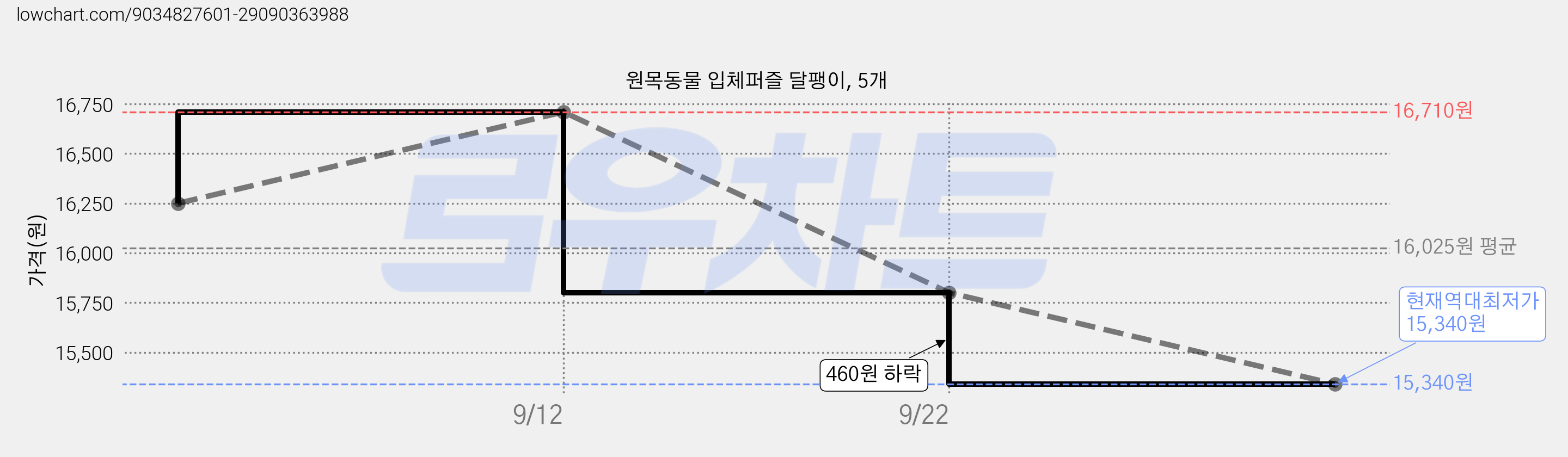 원목동물 입체퍼즐 달팽이, 5개 가격 변동 차트, 현재가 15,340원, 역대최저가