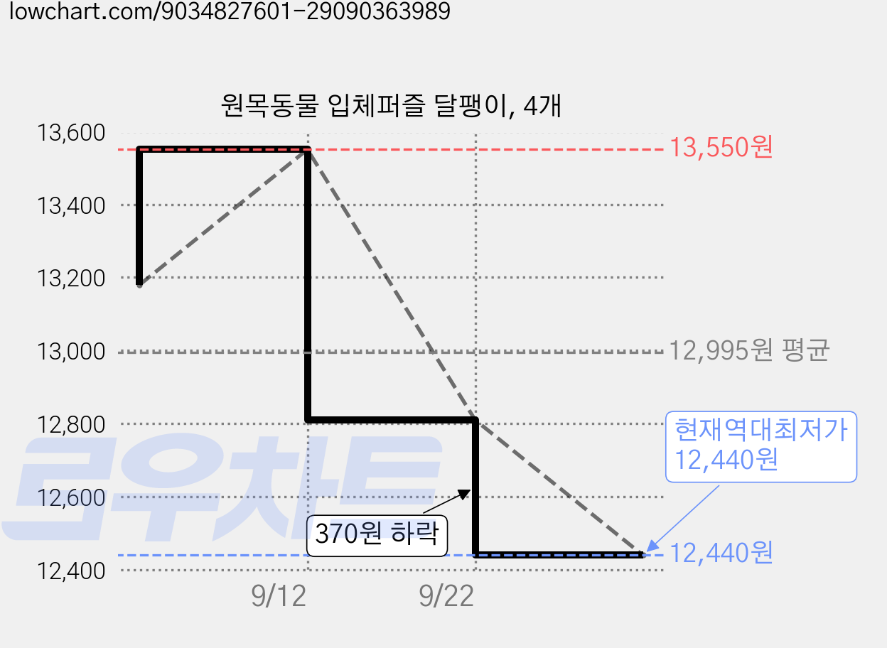 원목동물 입체퍼즐 달팽이, 4개 가격 변동 차트, 현재가 12,440원, 역대최저가