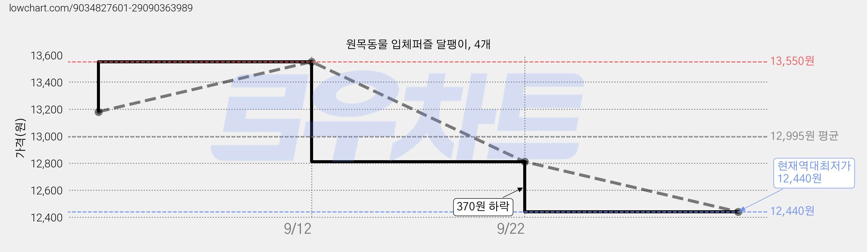 원목동물 입체퍼즐 달팽이, 4개 가격 변동 차트, 현재가 12,440원, 역대최저가
