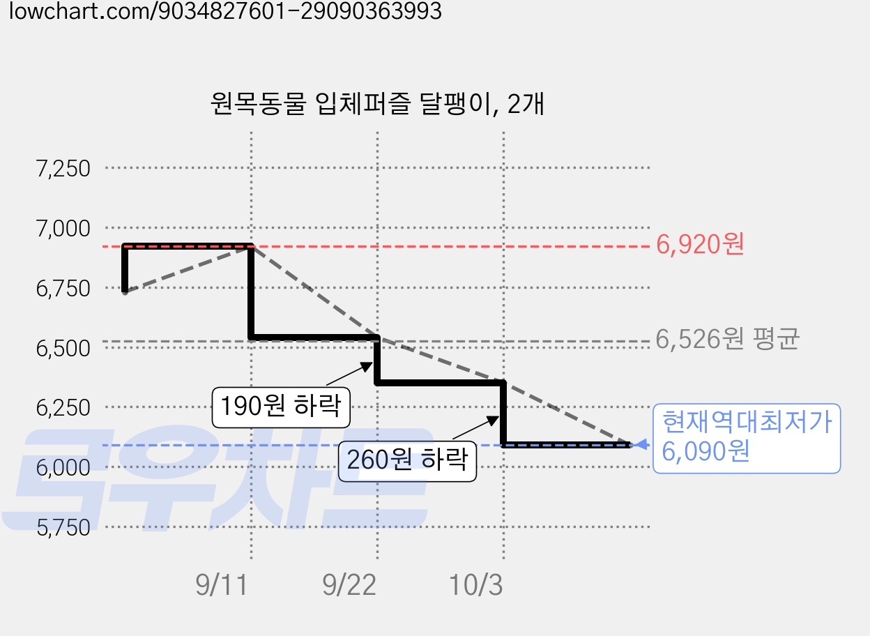 원목동물 입체퍼즐 달팽이, 2개 가격 변동 차트, 현재가 6,090원, 역대최저가