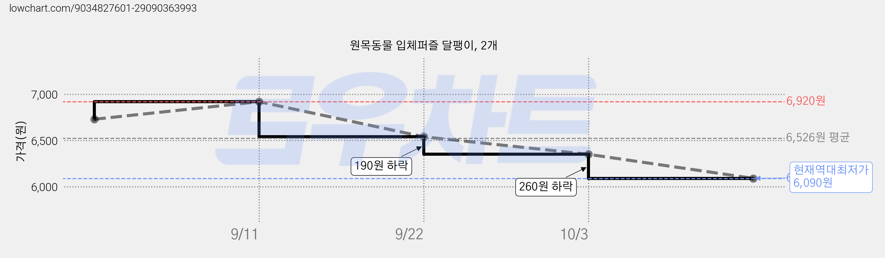 원목동물 입체퍼즐 달팽이, 2개 가격 변동 차트, 현재가 6,090원, 역대최저가
