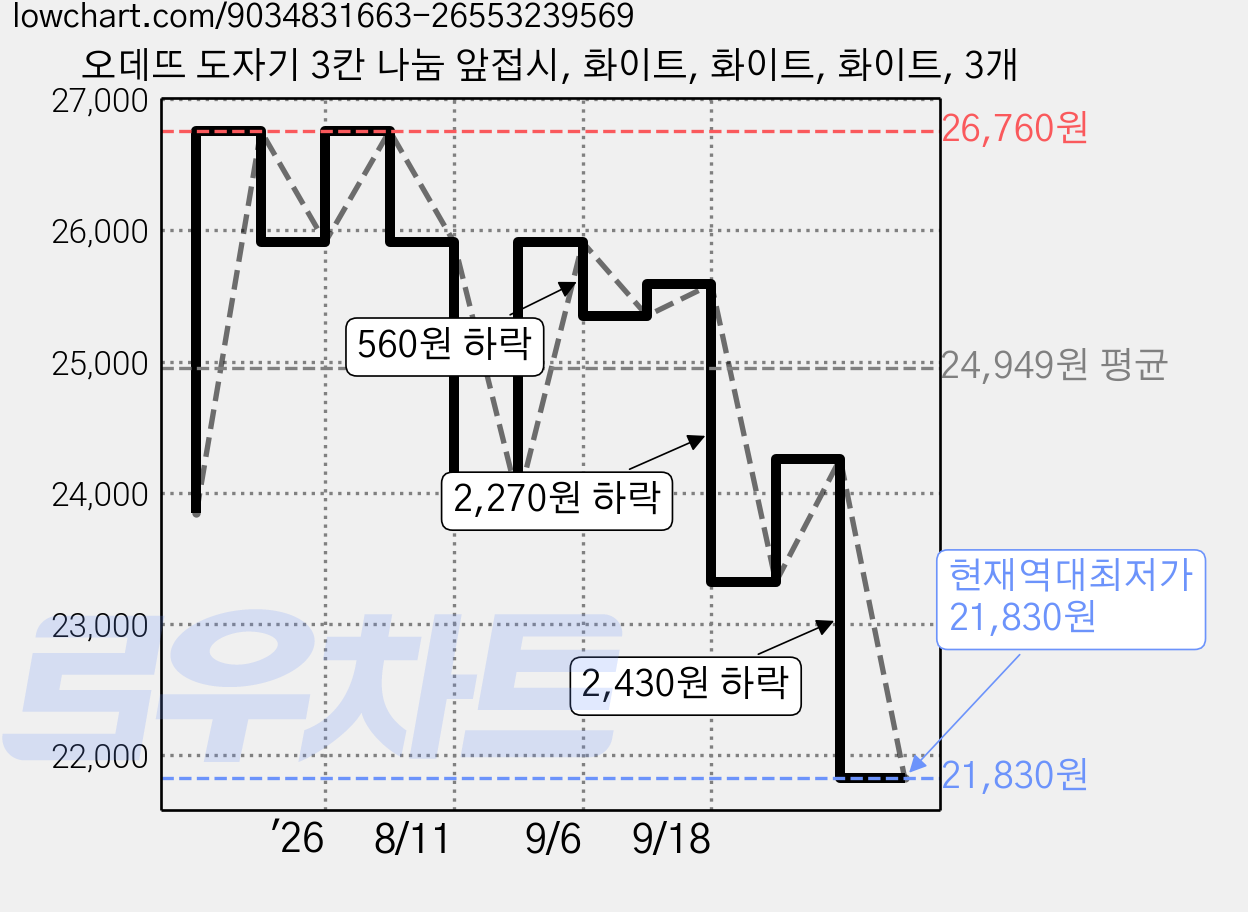 오데뜨 도자기 3칸 나눔 앞접시, 화이트, 화이트, 화이트, 3개 가격 변동 차트, 현재가 21,830원, 역대최저가