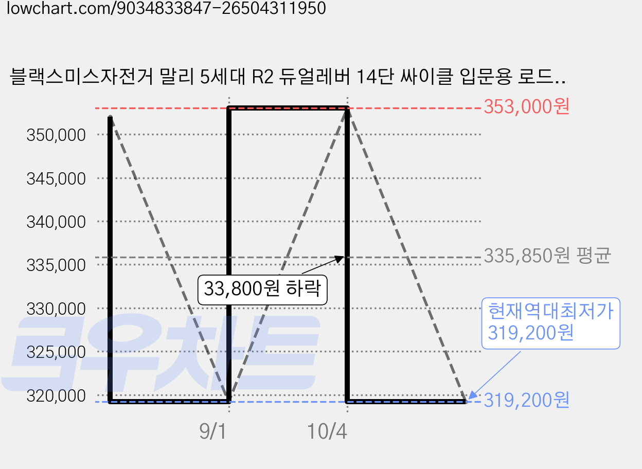 블랙스미스자전거 말리 5세대 R2 듀얼레버 14단 싸이클 입문용 로드 자전거 M 방문설치, 오로라퍼플, 175cm, 1개 가격 변동 차트, 현재가 319,200원, 역대최저가